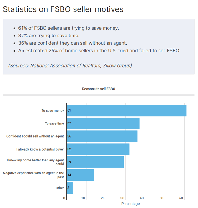 Statisics on Seller FSBO